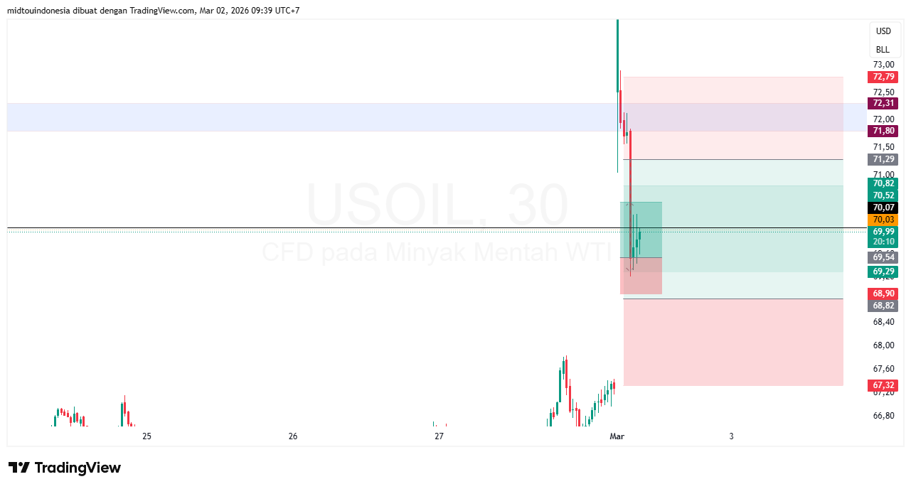 Technical Analysis - PT. Midtou Aryacom Futures