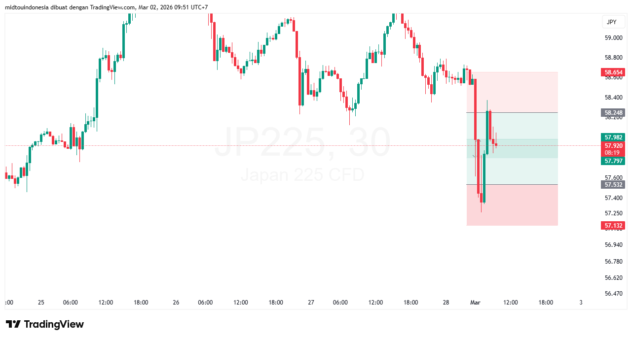 Technical Analysis - PT. Midtou Aryacom Futures