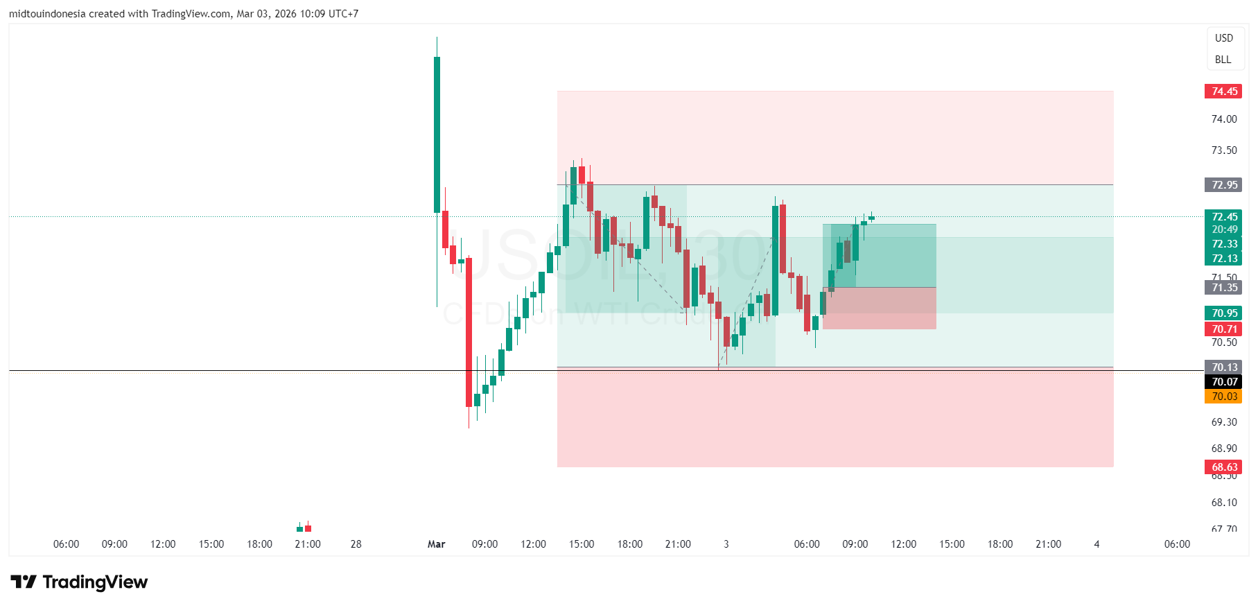 Technical Analysis - PT. Midtou Aryacom Futures