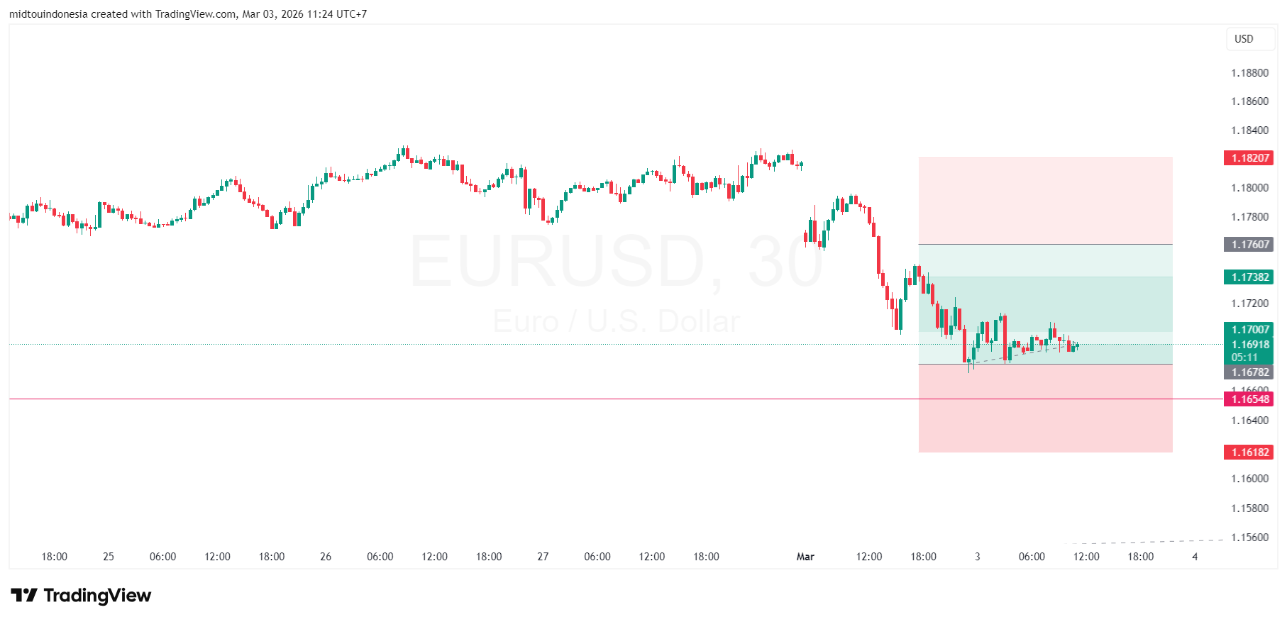 Technical Analysis - PT. Midtou Aryacom Futures