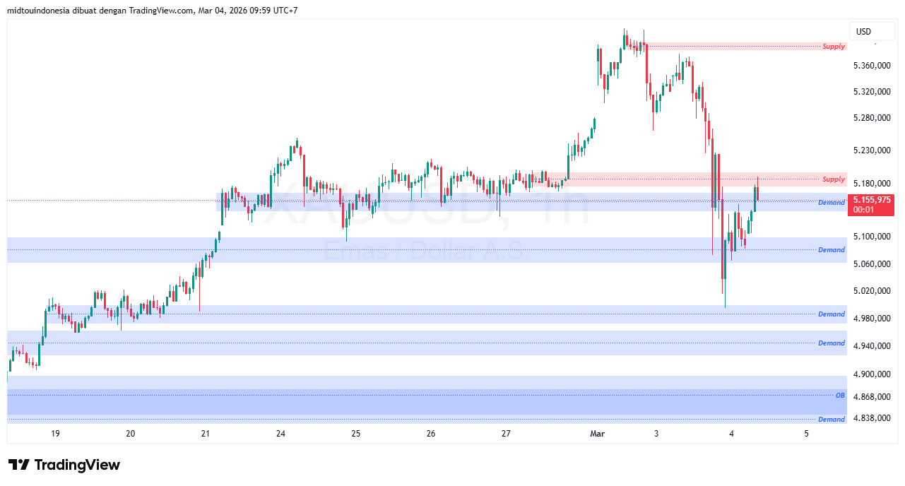 Technical Analysis - PT. Midtou Aryacom Futures