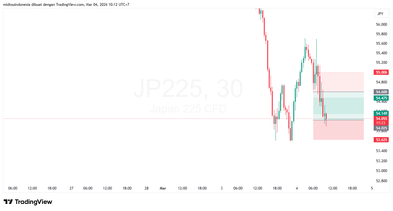 Technical Analysis - PT. Midtou Aryacom Futures