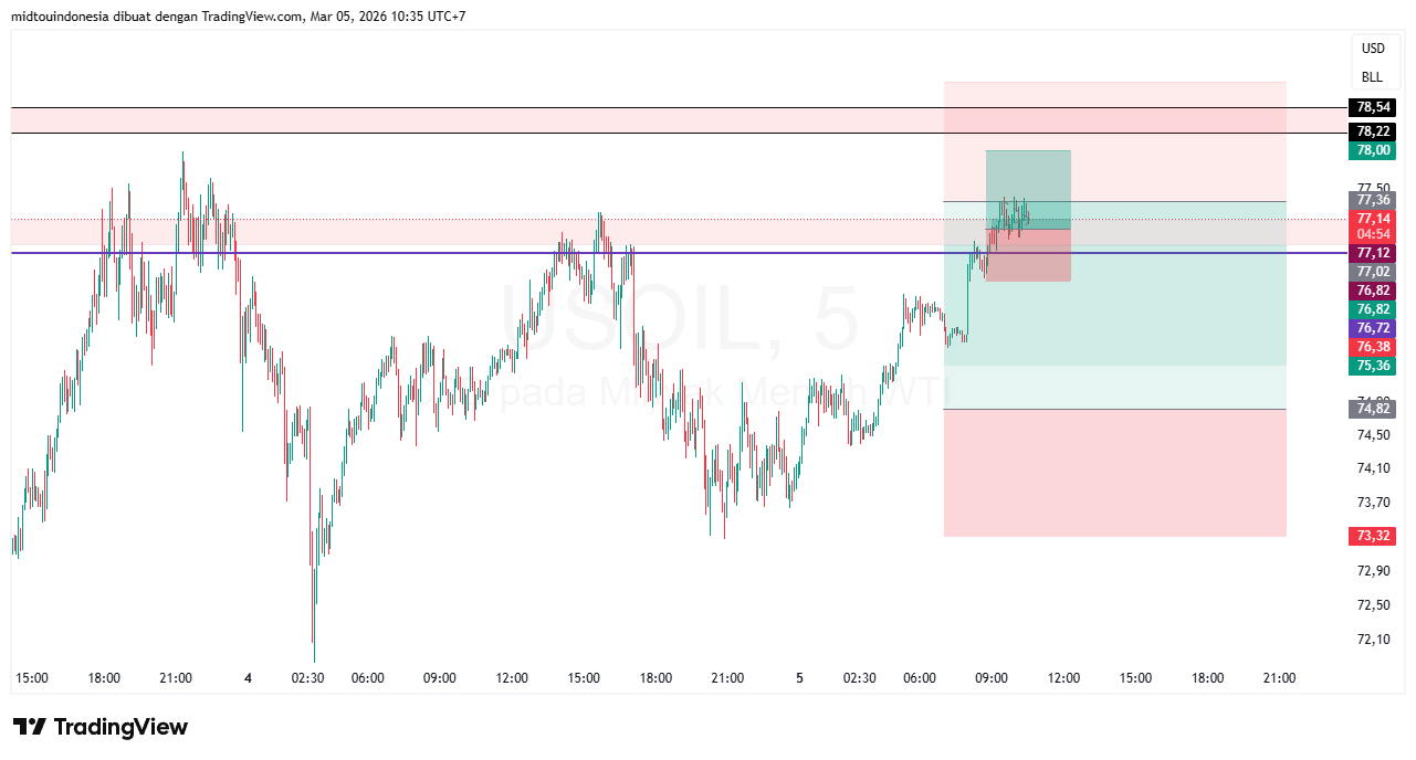 Technical Analysis - PT. Midtou Aryacom Futures