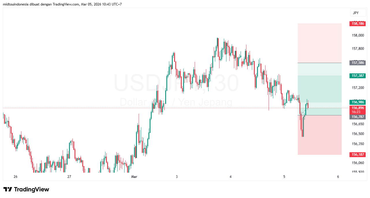 Technical Analysis - PT. Midtou Aryacom Futures