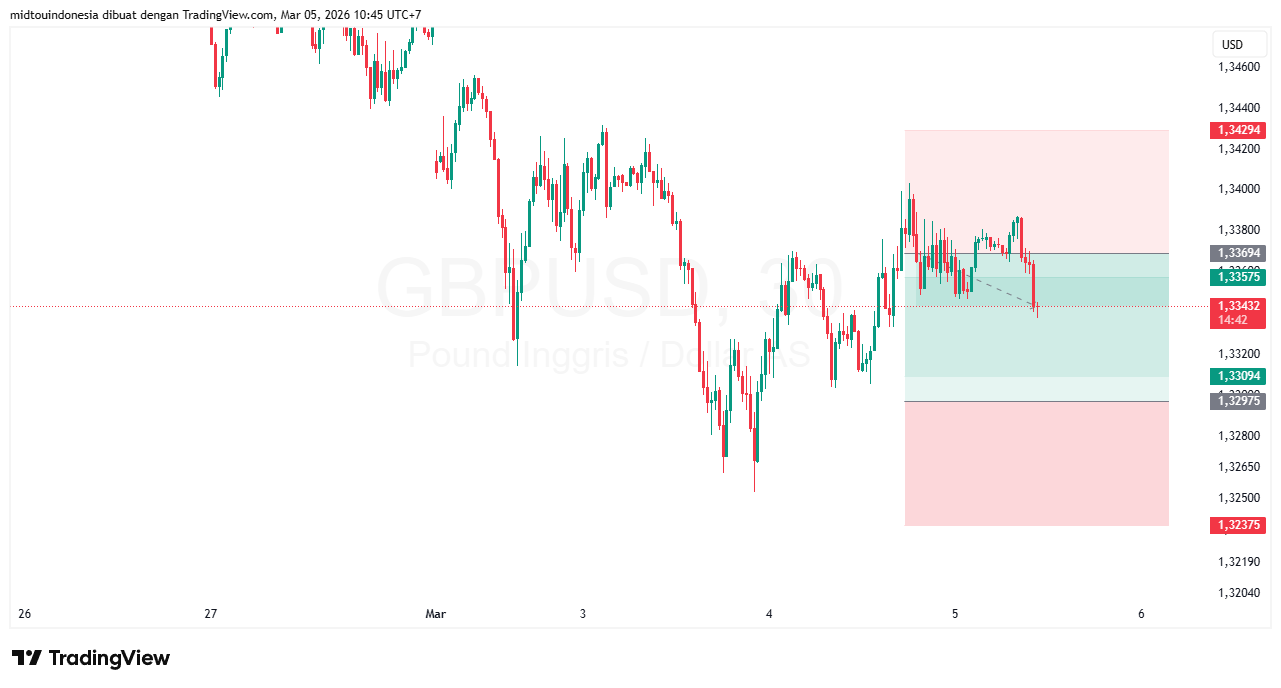 Technical Analysis - PT. Midtou Aryacom Futures