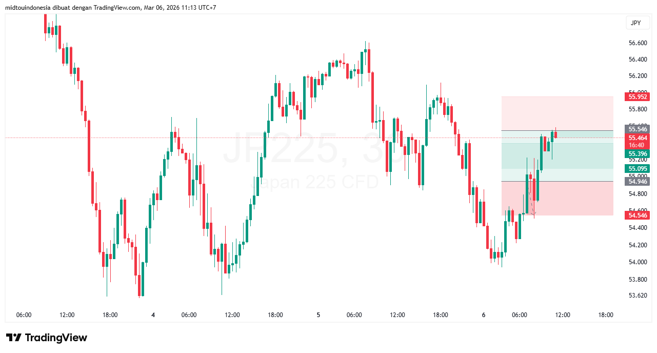 Technical Analysis - PT. Midtou Aryacom Futures